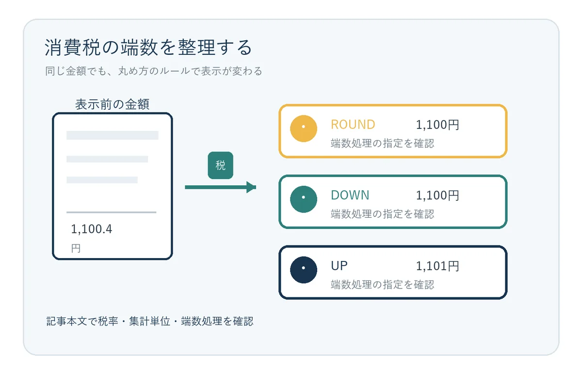 消費税の端数処理を商品別と税率別の合計で確認する流れを示す図