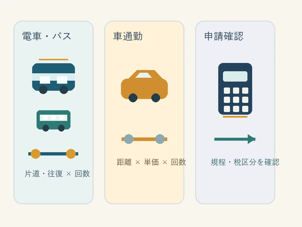 電車・バス、車通勤、申請確認の交通費計算を比較する編集図