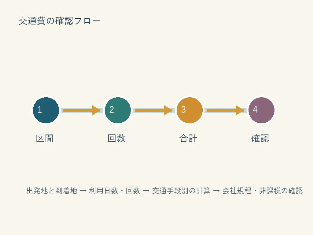 交通費の区間・回数・合計・確認を順番に整理するフロー図
